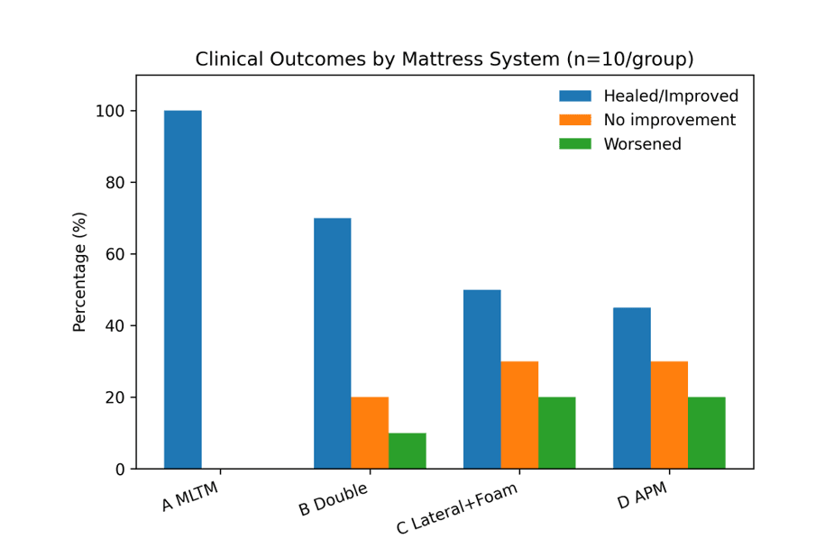Bar chart comparing clinical outcomes by mattress system (n=10/group), showing healed or improved, no improvement, and worsened percentages for MLTM, double-function, lateral plus foam, and APM.