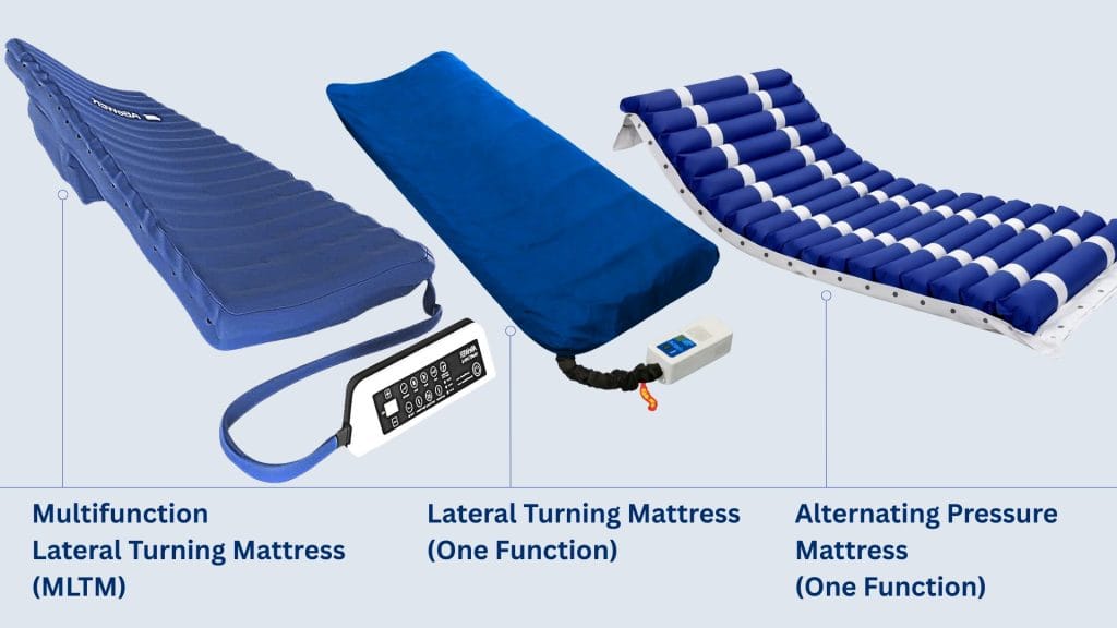 Product comparison image showing three mattress types side by side: multifunction lateral turning mattress (MLTM), one-function lateral turning mattress, and one-function alternating pressure mattress.